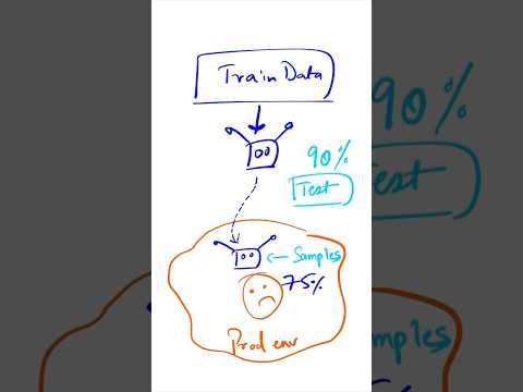 Training & Production Performance Mismatch in ML