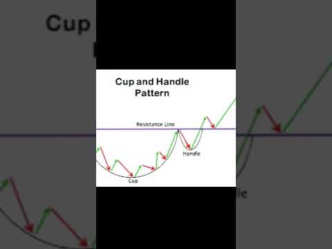 Cup and Handle Chart Pattern Analysis in Hindi | Technical Analysis in Hindi #shorts #chartpattern