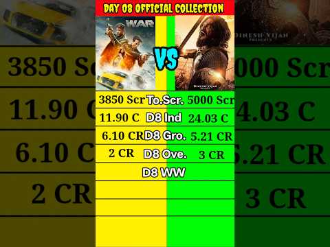 Chaava Day 08 vs War Day 08 Official Produce Figure Worldwide Collection Comparison shorts।।#shorts