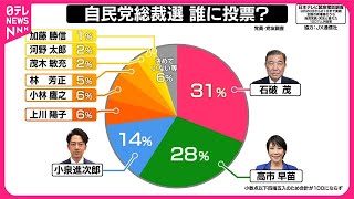 【独自】自民総裁選  石破氏が約31％で1位  党員・党友調査