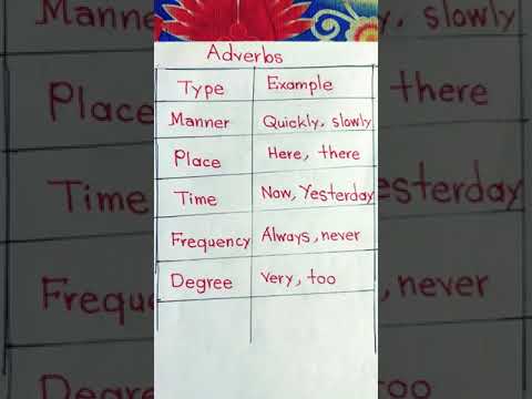 Adverb | types of adverb | #english