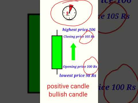 what is bullish candlestick pattern || bullish candle kesi hoti h #priceaction #shorts