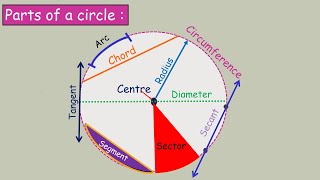 Parts of a circle