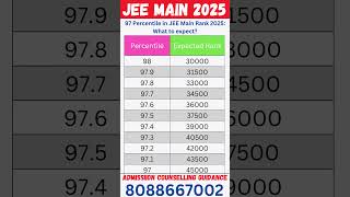 Expected Rank for 97 Percentile in JEE Main 2025 |marks vs percentile in jee mains 2025#jeemain2025