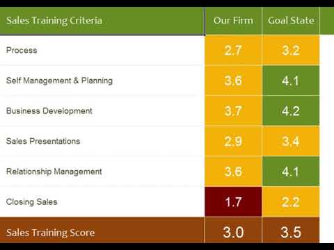 Sales Training Maturity Model