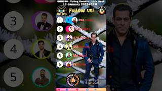 Bigg Boss Hindi 18 Voting Result 16 January 2025 #biggbosshindi #shortsfeed #shorts #bbh #bb #promo