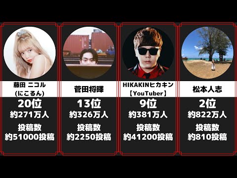 芸能人・有名人 Twitterフォロワー数ランキング 28選