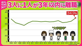 【若者の離職率】3年以内で「３４．９％」──15年で最高に  「甘い」「根性だけでは」…世代間ギャップも  “成長実感”求める？