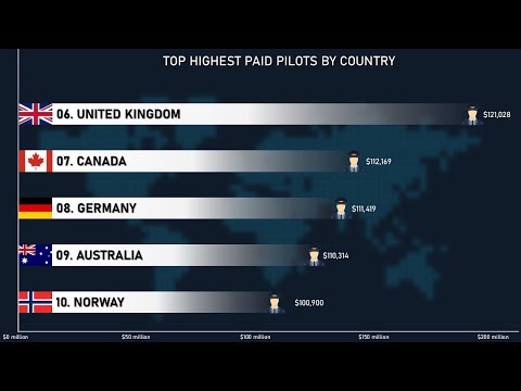 Top 10 Highest Paid Pilots In The World