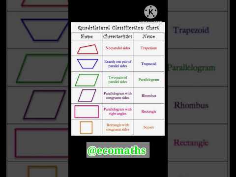 Quadrilateral Classification #concept #shorts #short #shortvideo #shortsvideo #subscribe