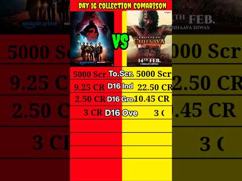 Stree 2 vs Chaava Day 16 Official Worldwide Collection Comparison shorts।। #shorts