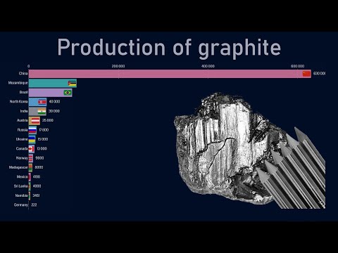 Top countries by graphite production (1970-2018)