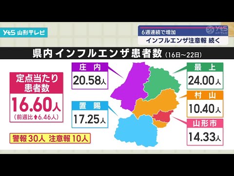 山形県内のインフルエンザ患者数 6週連続で増加