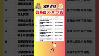 【国家資格の難易度ランキング表】就職活動のヒント① #就職活動 #就活 #国家資格 #国家試験 #弁護士 #医師国家試験 #司法試験 #公認会計士 #一級建築士 #税理士試験 #宅建