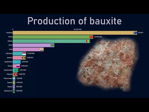 Top countries by bauxite production (1970-2018)