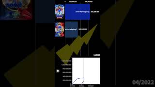 The Super Mario Bros Movie vs Sonic vs Sonic 2 Box Office