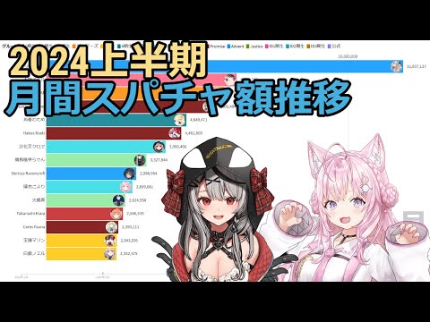 【ホロライブ】月間スパチャ額推移　(2024上半期)【動くグラフ)