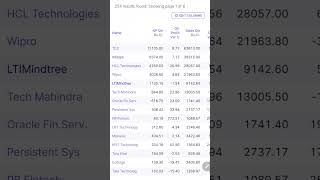 Top IT Software Stocks to watch on 31.07.2024 #topstocksinfocus #infosysshare #stockmarketindia