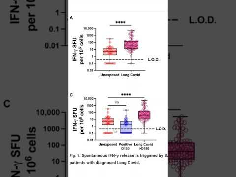 Long Covid Associated with Elevated Interferon Levels