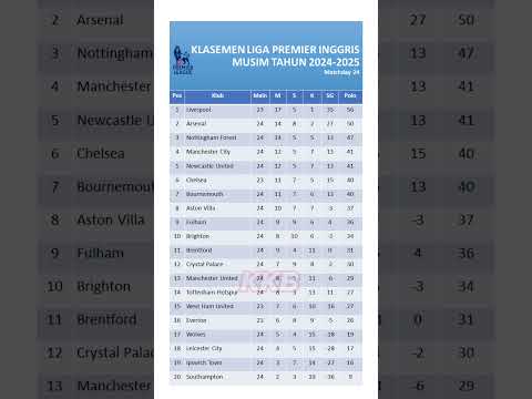 Klasemen liga inggris. Match day 24.  #beritaterkini #football #beritabola