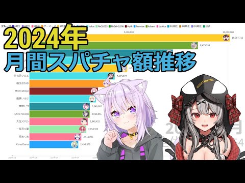 【ホロライブ】月間スパチャ額推移（2024年）【動くグラフ】