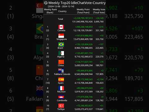 [Weekly] Top20 IdleChatVote-Country 2024-12-08 - 2024-12-14