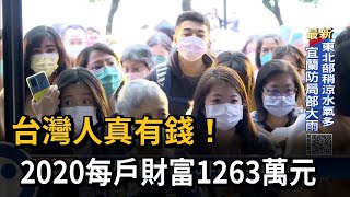 台灣人真富有！ 2020年每戶財富1263萬－民視台語新聞