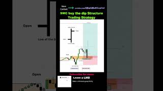 SMC buy the dip price action Structure Trading Strategy  #tradingsetups #advancedpriceaction