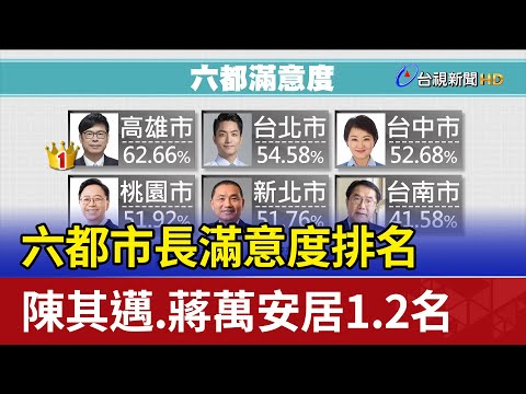 六都市長滿意度排名 陳其邁.蔣萬安居1.2名