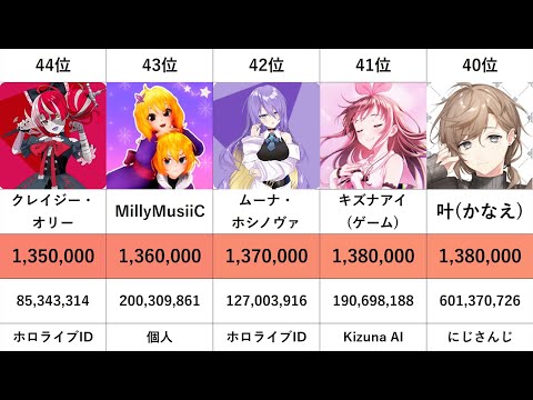 【2024年12月版】全VTuberチャンネル登録者数ランキング！世界TOP50を紹介