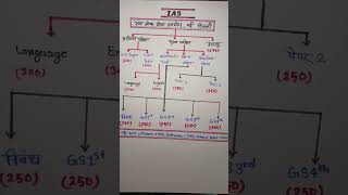 IAS Exam Pattern 2023 | UPSC Syllabus #iasmotivation #upsc #ips #trending #shorts #studystage91