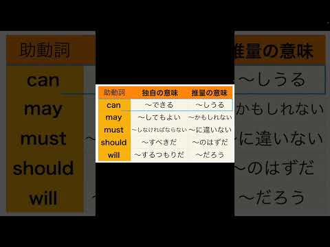 【高校英語 ざっくり！文法概要編】第16回 基本的な助動詞