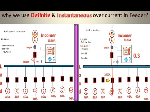 Why we use Definite and Instantaneous over current relay in feeder | What is instantaneous relay