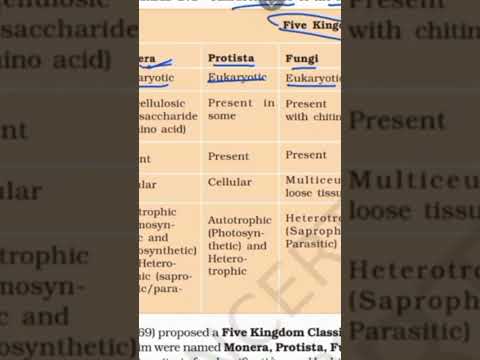 @Shubhbiologybuddy Biological classification 5kingdom classification #neetbiology