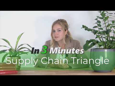 Supply Chain Triangle - Supply Chain in 3 minutes