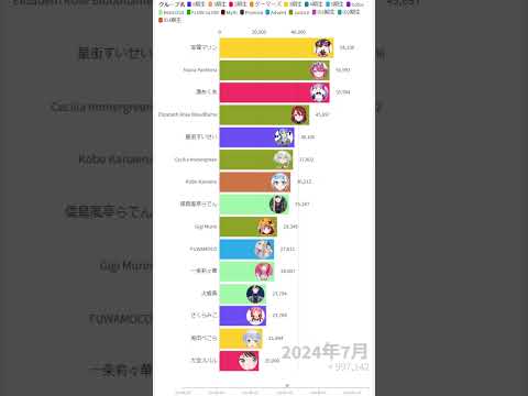 【ホロライブ】月間登録者増加数推移（2024年）【動くグラフ】#shorts