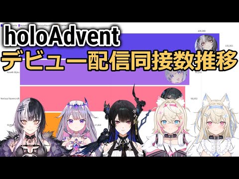 【holoAdvent】デビュー配信同接数推移