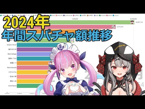 【ホロライブ】年間スパチャ額推移（2024年）【動くグラフ】