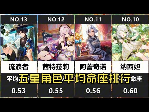 【原神】5.3五星角色平均命座排行，火神玛薇卡登顶！哪些角色最值得抽命座？