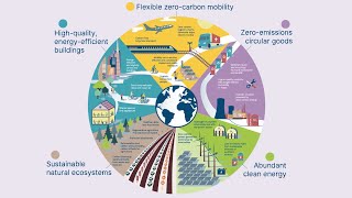 How to achieve a net-zero economy by 2050