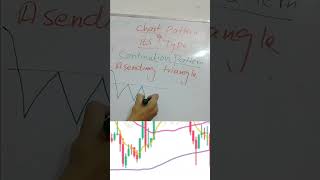 assending order in the pattern in forex trading #trading #chartpatterns