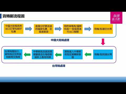 《新貿易時代—從兩岸跨境電商到全球市場》第5單元 兩岸物流來往模式 5.10 中華郵政之自轉郵、貨轉郵操作流程 兩岸貿易 兩岸物流