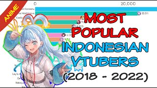 Most popular Indonesian Vtubers (2018 - 2022) | What is Moona Hoshinova's ranking?