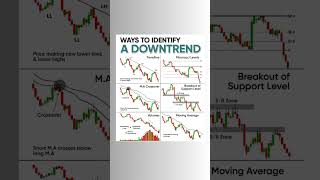 way to identify down trend #downtrend #identifytrend #identifydowntrend #shorts