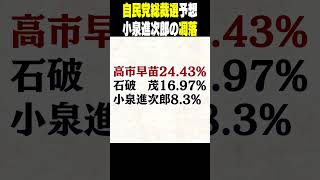 #shorts　自民党総裁選予想　小泉・石破の凋落