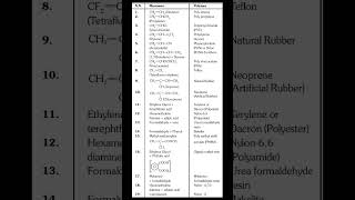 Polymer chemistry - List of all monomer and Their Polymer. #chemistry #polymer #chemistryclass12