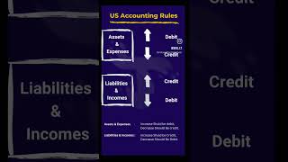 US accounting rules. basic rules of accounts. commerce basics. when debit the value. when credit the