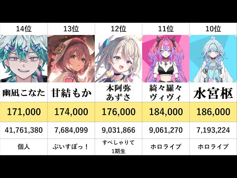 2024年デビューVtuberチャンネル登録者数ランキング！日本TOP30を紹介【2025年1月版】