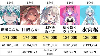 2024年デビューVtuberチャンネル登録者数ランキング！日本TOP30を紹介【2025年1月版】