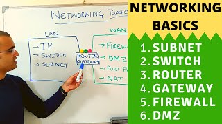 Networking Basics (2025) | What is a switch, router, gateway, subnet, gateway, firewall & DMZ